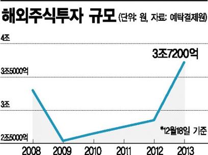홍콩·미국 주식투자 올해만 50%↑…"내년 더 늘어날 것"