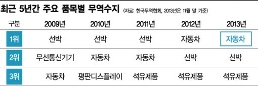 '달러효자 車'…올 381억7000만弗 흑자