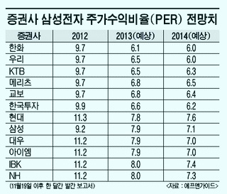 2014 삼성전자株..불안의 유령