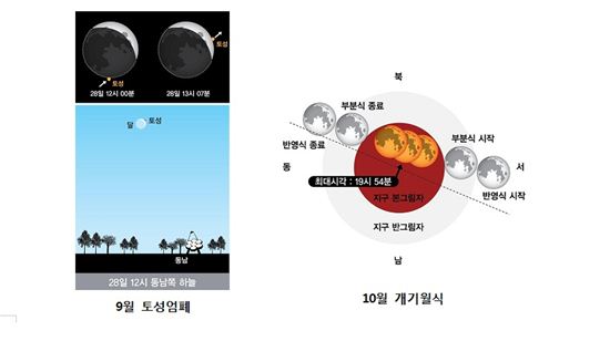 천문硏, "2014년엔 토성엄폐와 개기월식에 주목"