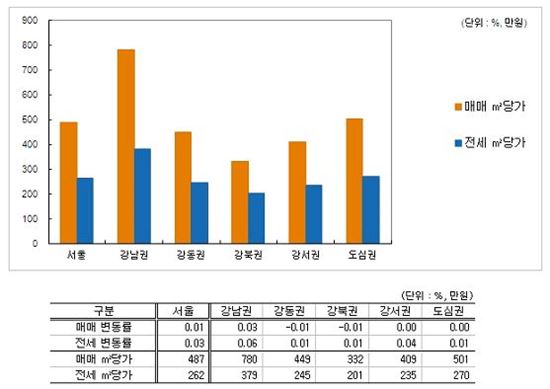 (자료제공 : 부동산써브)