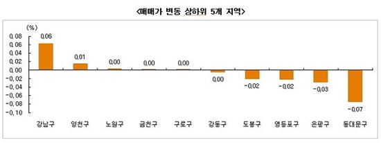 서울 매매가 10주만에 상승…수도권 소형·급매물 위주 거래