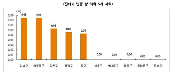 서울 매매가 10주만에 상승…수도권 소형·급매물 위주 거래