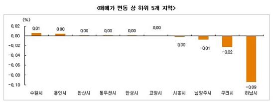 서울 매매가 10주만에 상승…수도권 소형·급매물 위주 거래