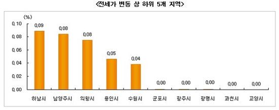 서울 매매가 10주만에 상승…수도권 소형·급매물 위주 거래