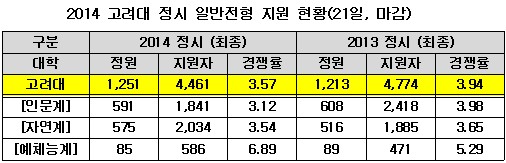 고려대 정시 일반전형 3.57대1…막판 '소나기지원'