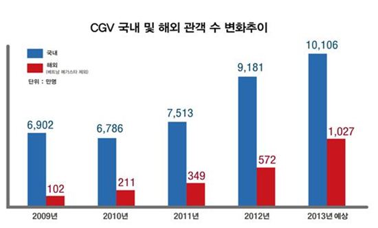 '관객수 1억명 돌파' CGV, 세계 극장 톱5에 올라