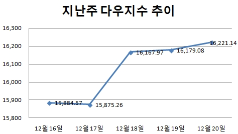 [주간뉴욕전망] S&P500, 내친 김에 年 수익률 30%?