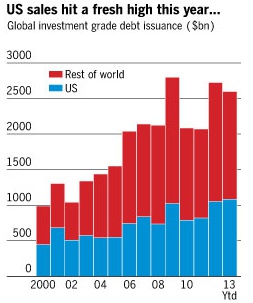 ▲글로벌 투자적격등급 회사채 발행 