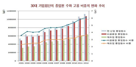 한경硏 "30大 기업집단 '수익감소' 불구 '고용확대'"