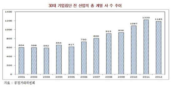 한경硏 "30大 기업집단 '수익감소' 불구 '고용확대'"