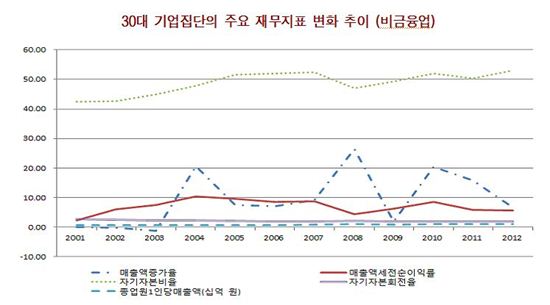 한경硏 "30大 기업집단 '수익감소' 불구 '고용확대'"