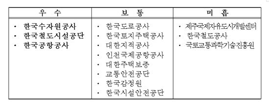 국토부, 공직복무관리 우수기관에 '수공·철도공단' 선정