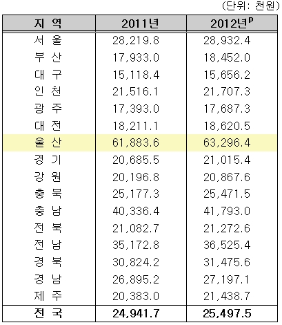 ▲1인당 지역내총생산(2011년, 2012년(잠정), 자료 : 통계청)