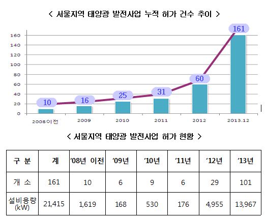 서울시, 태양광 발전소 허가 작년의 3배 