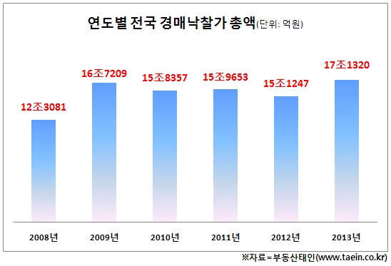 '불황의 역설'…경매 낙찰총액 17조원대 돌파