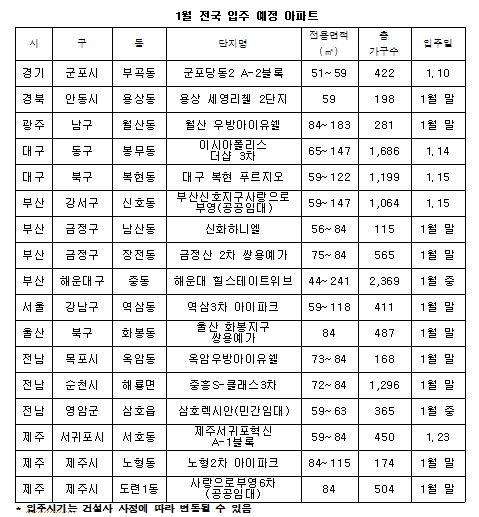 1월 아파트 입주물량 1만2000가구…12월의 절반