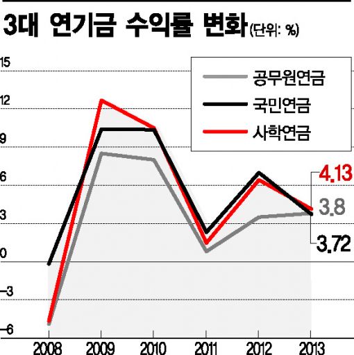 연기금 수익률, 사학연금이 1등