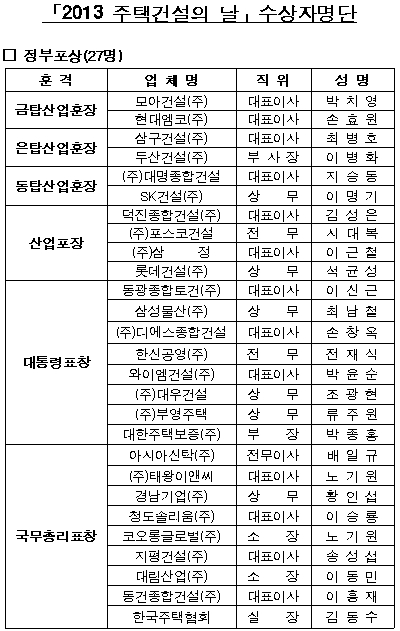 손효원 현대엠코·박치영 모아건설 대표, 금탑산업훈장 수상