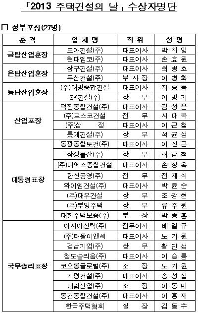 손효원 현대엠코·박치영 모아건설 대표, 금탑산업훈장 수상