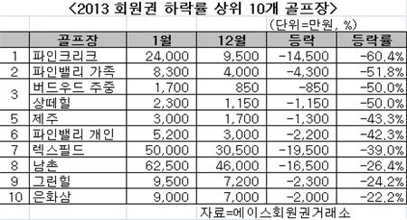 [회원권시장 결산] 2013년 화두는 '부실'