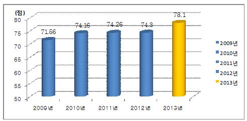 서울 시내버스 만족도 78점…작년보다 3점 상승