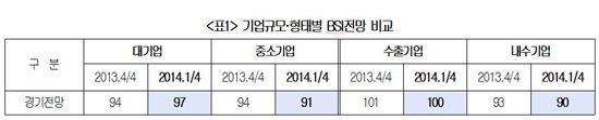 내년 1분기 기업경기 전망 '부정적'…BSI '기준하회'