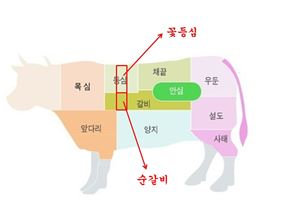 "1㎏에 15만원짜리 갈비세트만 판다"..차별화 나선 신세계百
