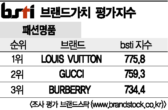 [그래픽뉴스]루이비통, 패션명품 브랜드 1위