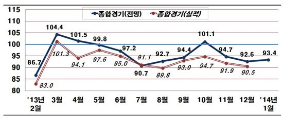 600大 기업, 기업경기심리 3개월 연속 기준선 하회