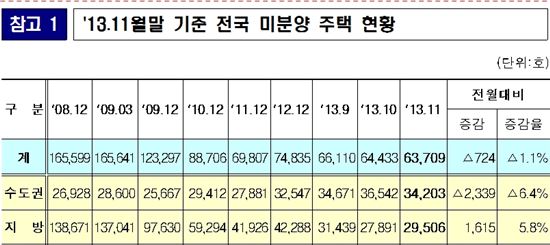 미분양 주택 3개월 연속 감소…6만3709채