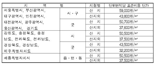 개발부담금 산정기준 표준개발비용 세분화 