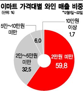 편의점·마트, '안 비싼 와인'의 축배 