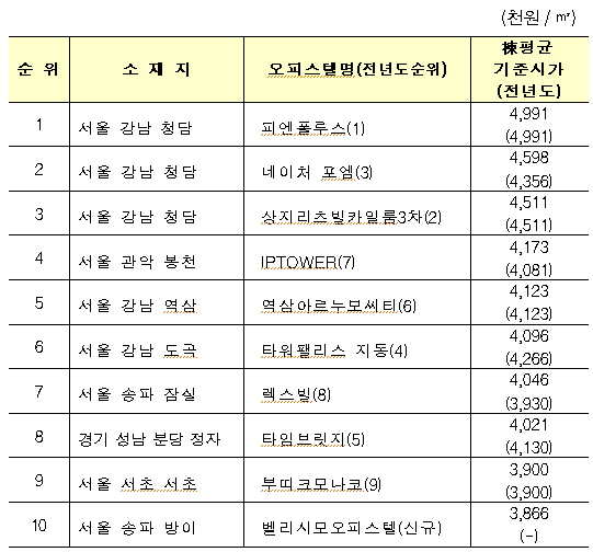 [표]전국 오피스텔 기준시가 상위 1~10위