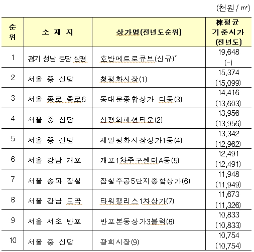 [표]전국 상가 기준시가 상위 1~10위