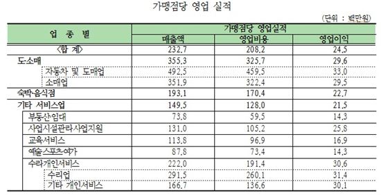 편의점 등 프랜차이즈, 2억3000만원 벌어 2450만원 남긴다