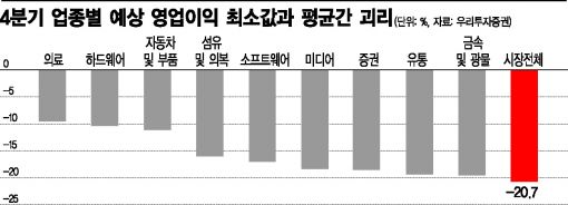 어닝쇼크 두렵다면, 醫·車·鐵 봐라