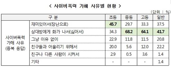 초등학생 사이버 폭력 가해자 45.7%…"재미있어서"