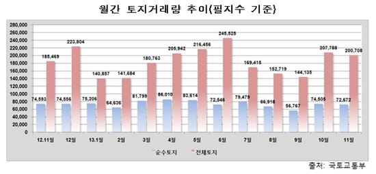 11월 땅값 전월比 0.16%↑…완만한 상승세 유지