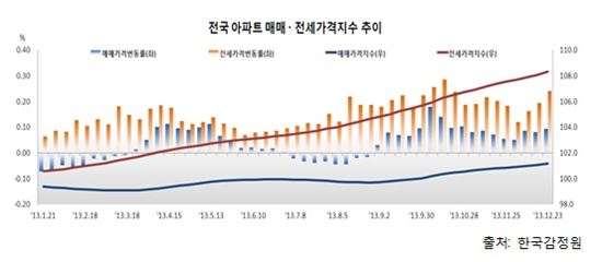 전국 아파트 매매·전세 상승폭 확대