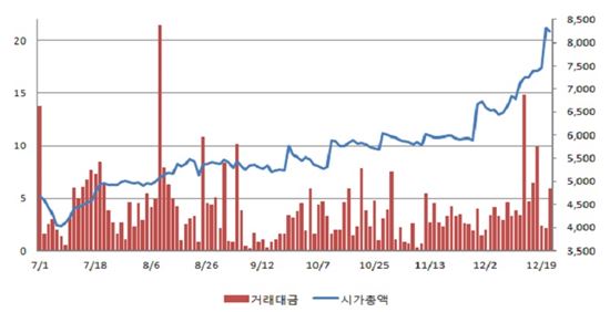 코넥스 출범 6개월 성적표 ‘양호’…시가총액 2배 ↑