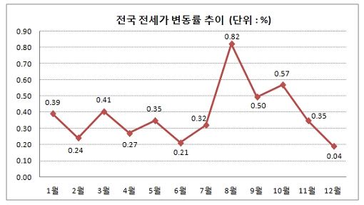 (자료제공 : 부동산써브)