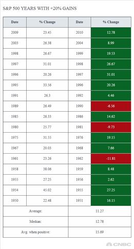 S&P500 年 20%이상 오른 이듬해엔 '관성의 법칙'
