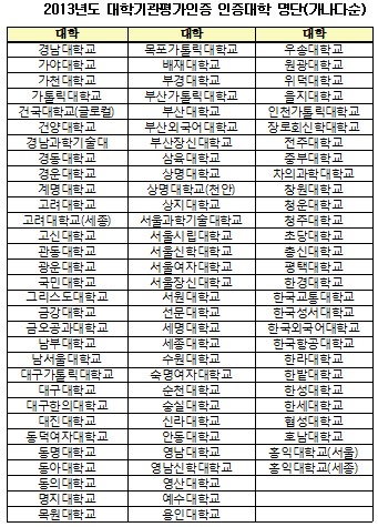 대교협, 2013년도 대학기관평가인증 90개 대학 선정
