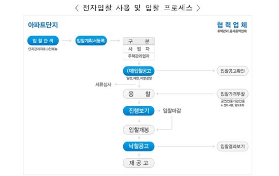 내년 1월부터 아파트 공사업자 선정 때 전자입찰 가능