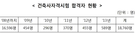 건축사자격시험 최종합격자 589명 발표
