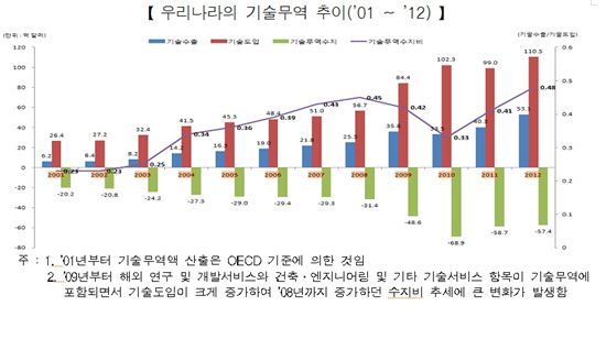 지난해 韓 기술무역 규모, 163.6억 달러로 전년比 17.4%↑