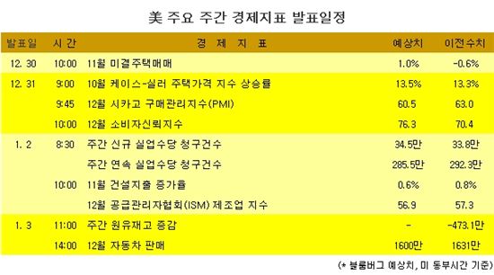 [표] 美 주요 주간 경제지표 발표일정