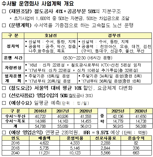 수서발KTX 운영회사인 수서고속철도㈜ 사업계획 개요(자료 국토교통부)