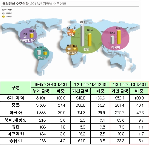 올해 해외건설 수주액이 652억달러로 역대 2위를 기록했다. 사진은 지역별 해외건설 수주 현황이다.(자료 국토교통부)